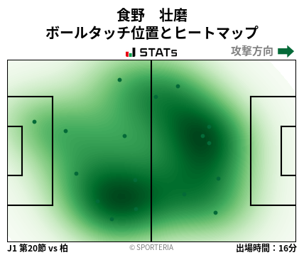 ヒートマップ - 食野　壮磨
