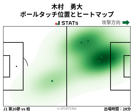 ヒートマップ - 木村　勇大