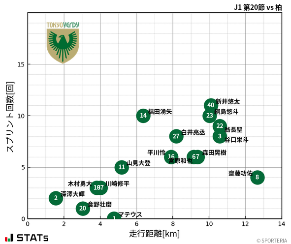 走行距離・スプリント回数