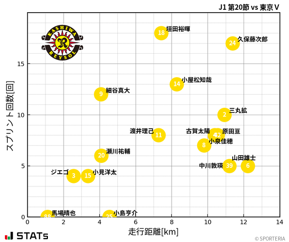 走行距離・スプリント回数