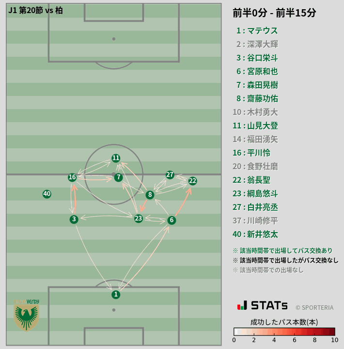 時間帯別パスネットワーク図