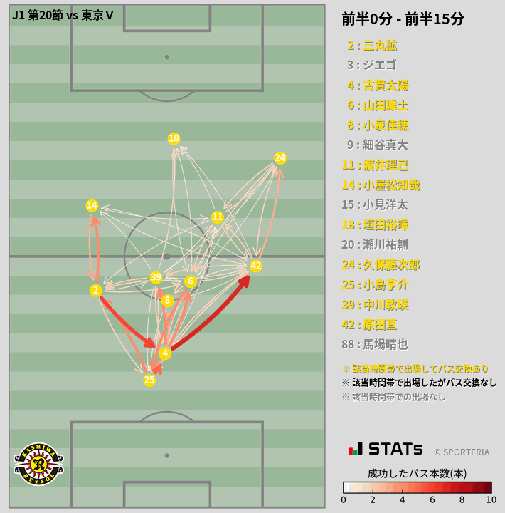時間帯別パスネットワーク図