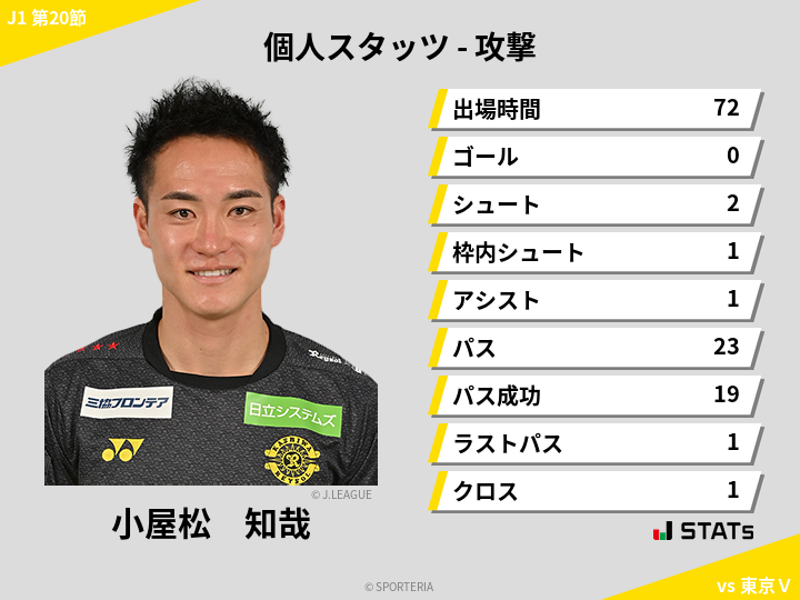 攻撃スタッツ - 小屋松　知哉