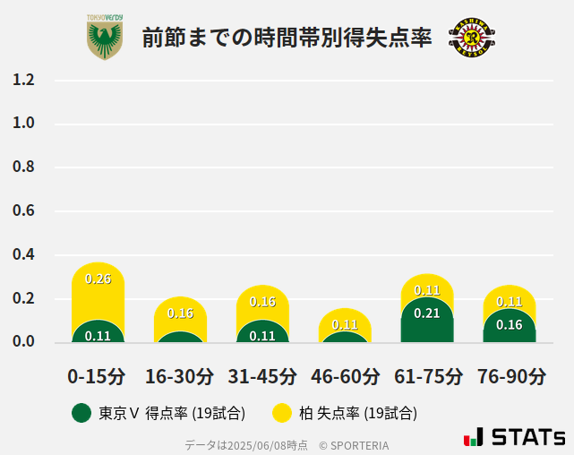時間帯別得失点率