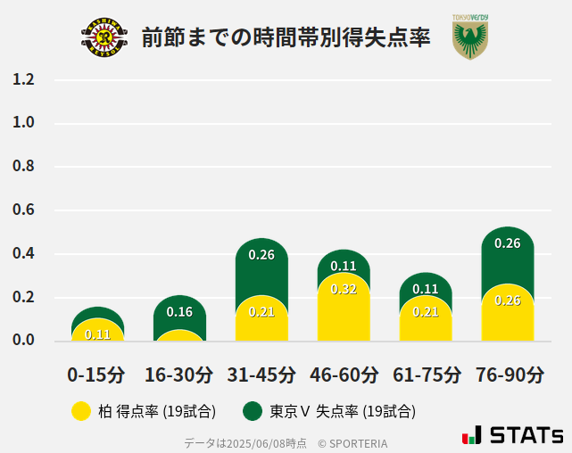 時間帯別得失点率