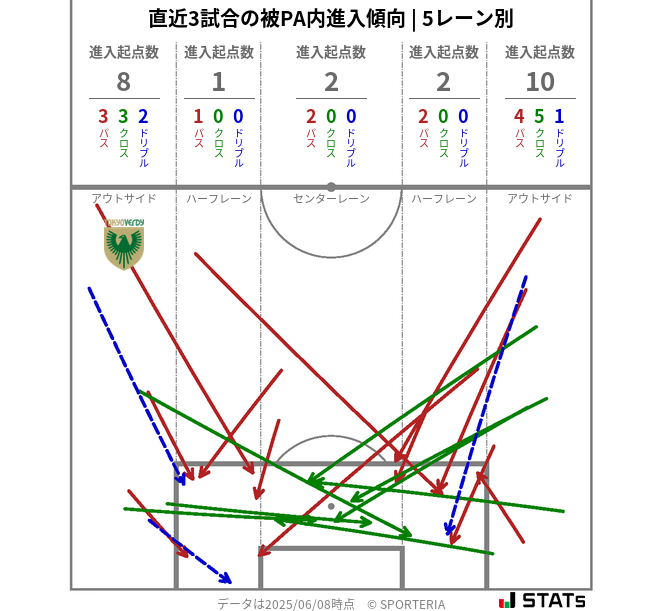 被PA内への進入傾向