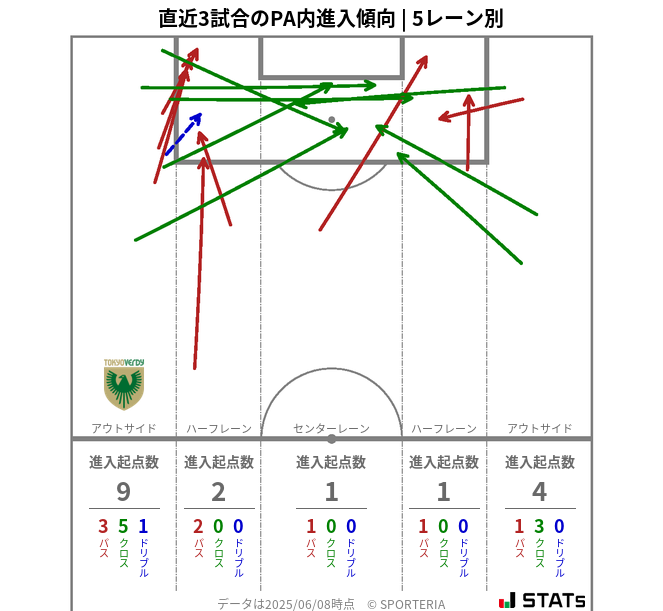 PA内への進入傾向