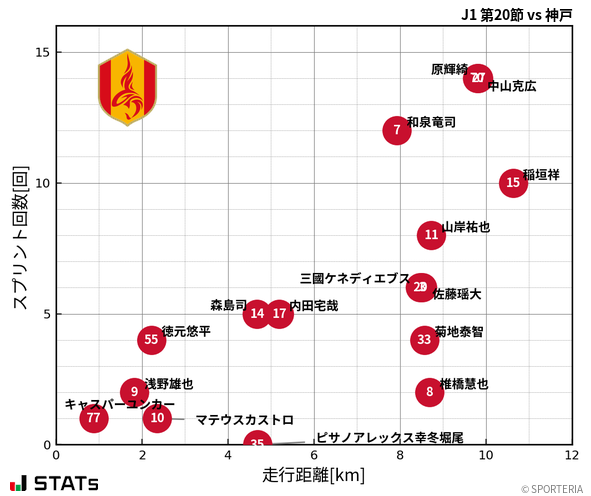 走行距離・スプリント回数