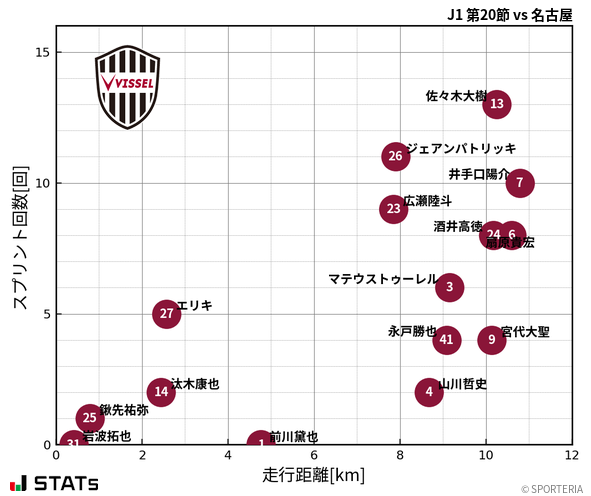 走行距離・スプリント回数