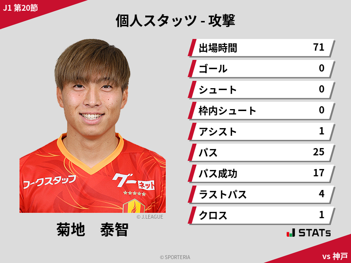 攻撃スタッツ - 菊地　泰智