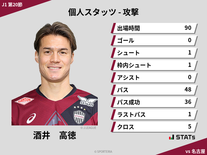 攻撃スタッツ - 酒井　高徳