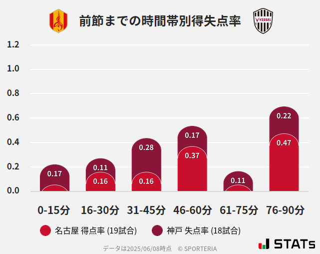 時間帯別得失点率