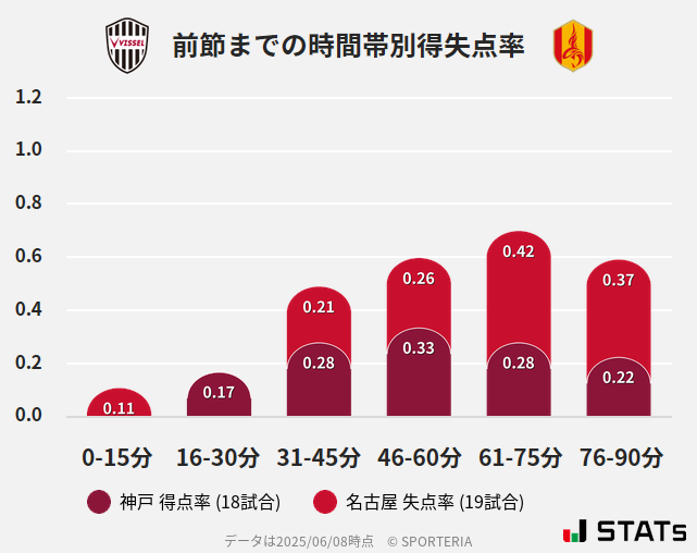 時間帯別得失点率