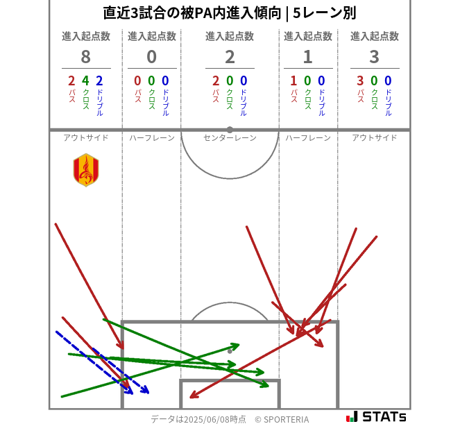 被PA内への進入傾向