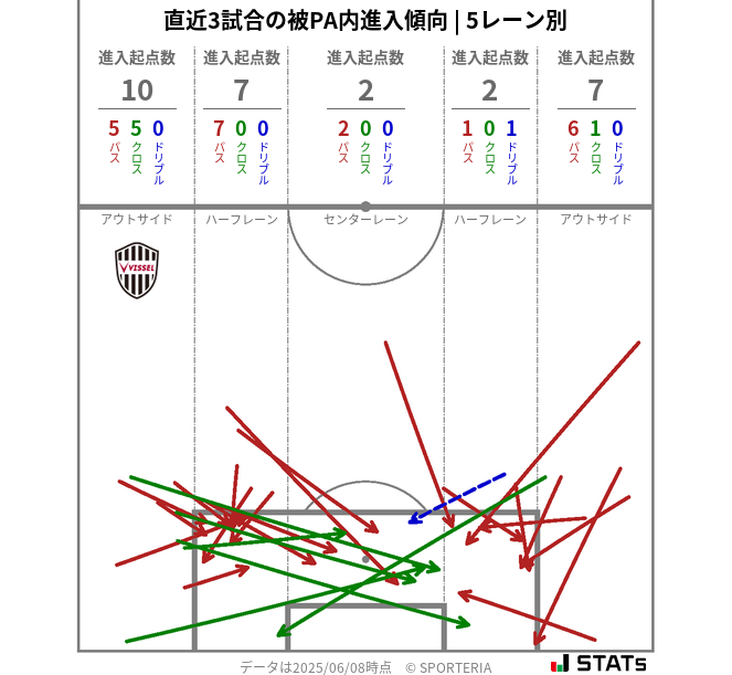 被PA内への進入傾向