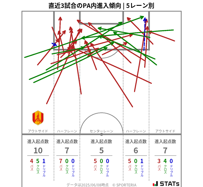 PA内への進入傾向