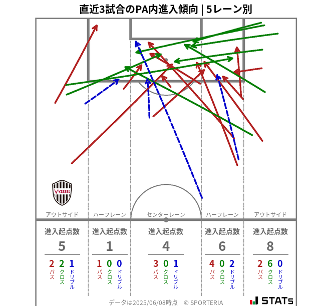 PA内への進入傾向