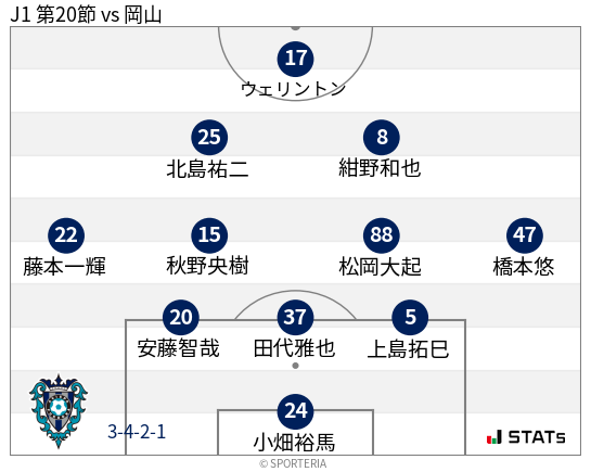 フォーメーション図
