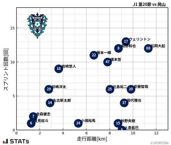 走行距離・スプリント回数