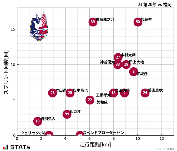 走行距離・スプリント回数