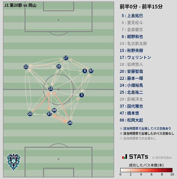 時間帯別パスネットワーク図