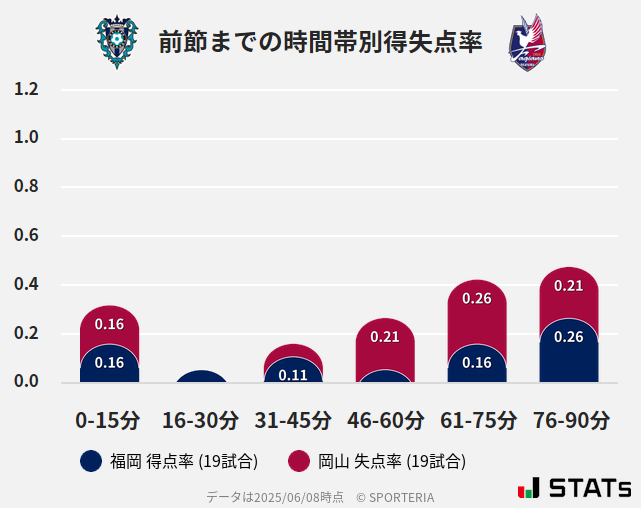 時間帯別得失点率