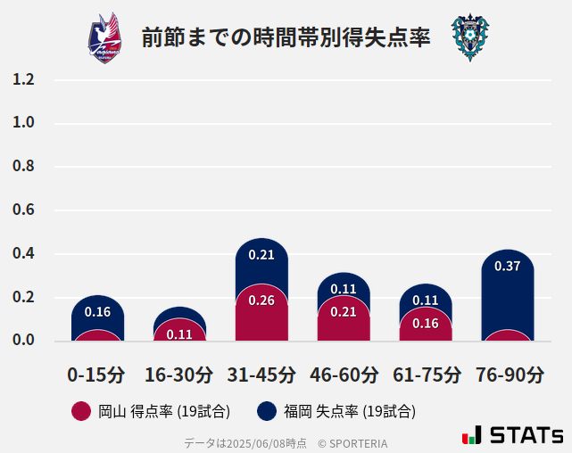 時間帯別得失点率