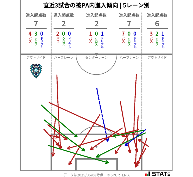 被PA内への進入傾向