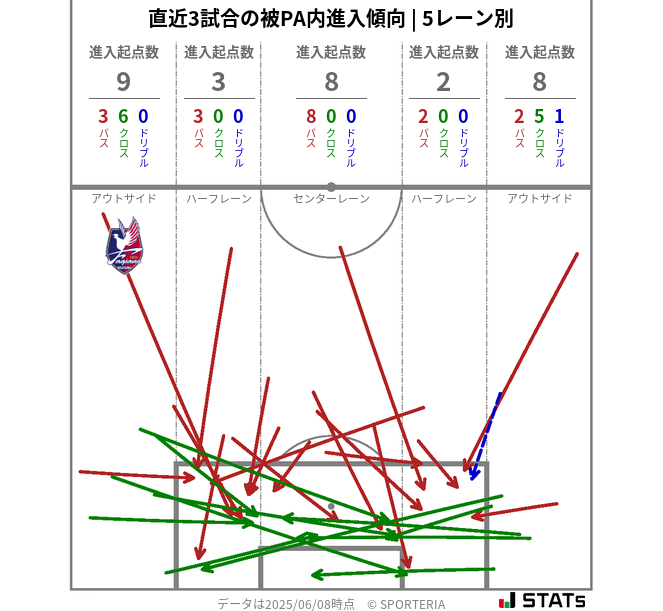 被PA内への進入傾向