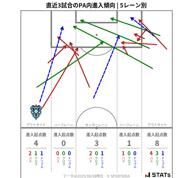 PA内への進入傾向