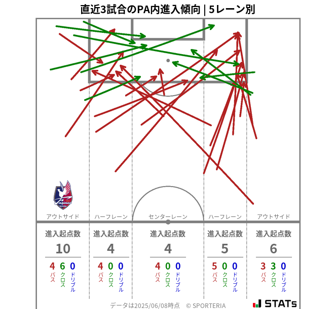 PA内への進入傾向