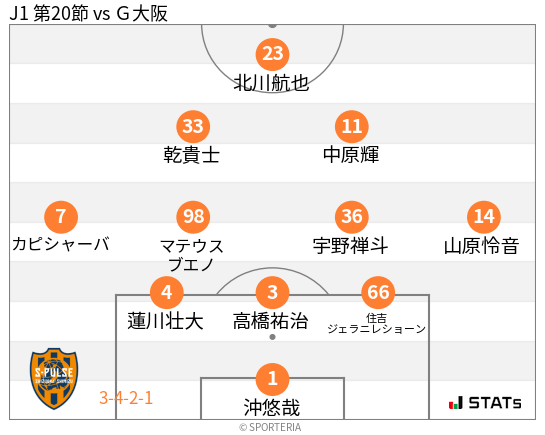 フォーメーション図