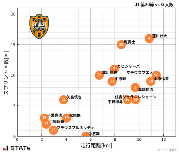 走行距離・スプリント回数