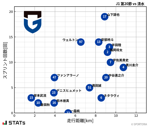 走行距離・スプリント回数