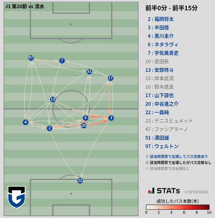 時間帯別パスネットワーク図