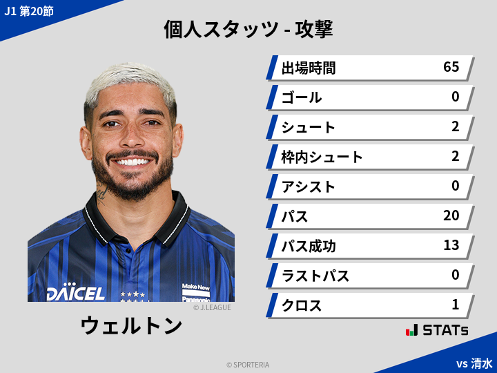 攻撃スタッツ - ウェルトン