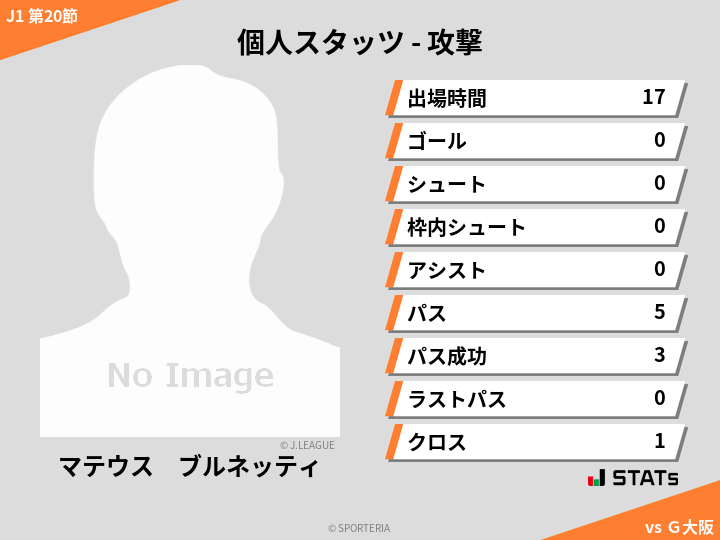 攻撃スタッツ - マテウス　ブルネッティ
