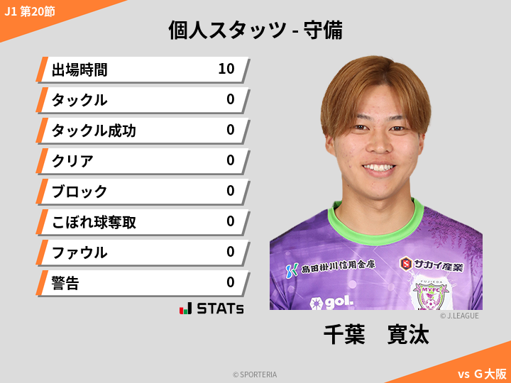 守備スタッツ - 千葉　寛汰