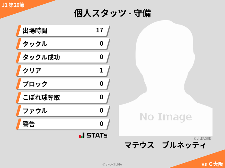 守備スタッツ - マテウス　ブルネッティ