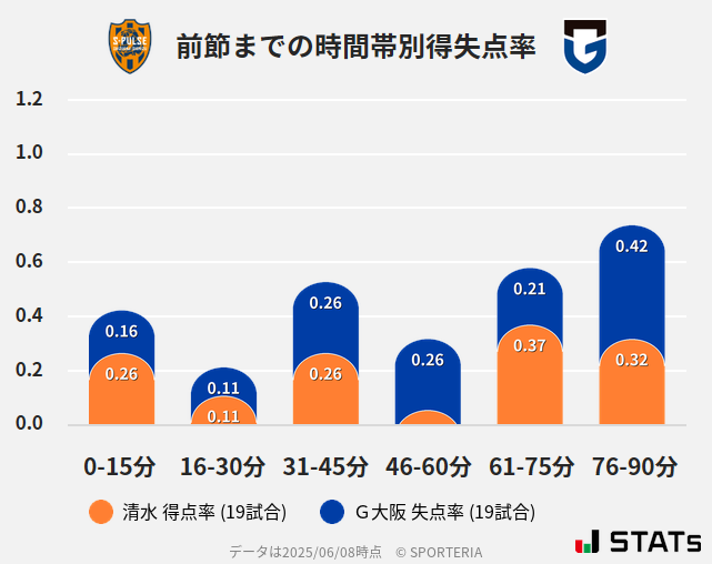 時間帯別得失点率