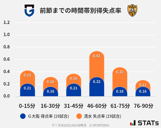 時間帯別得失点率