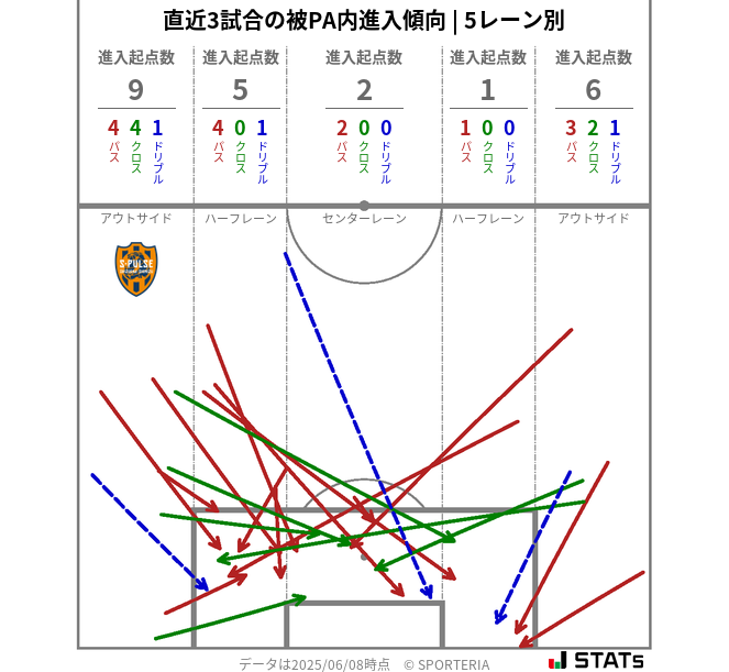 被PA内への進入傾向
