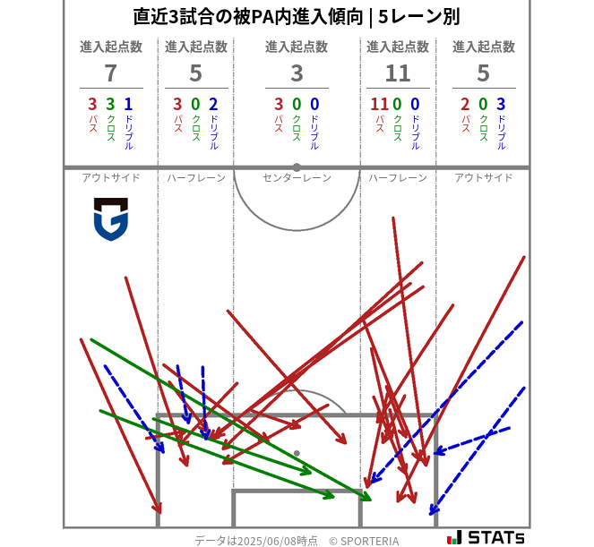 被PA内への進入傾向
