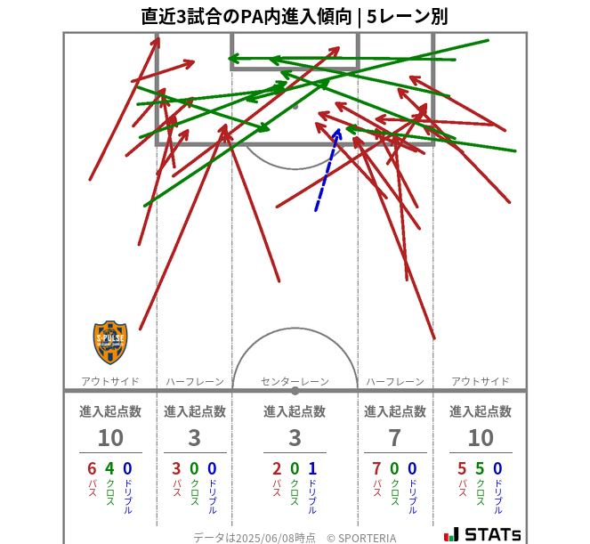 PA内への進入傾向