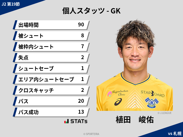 GKスタッツ - 植田　峻佑