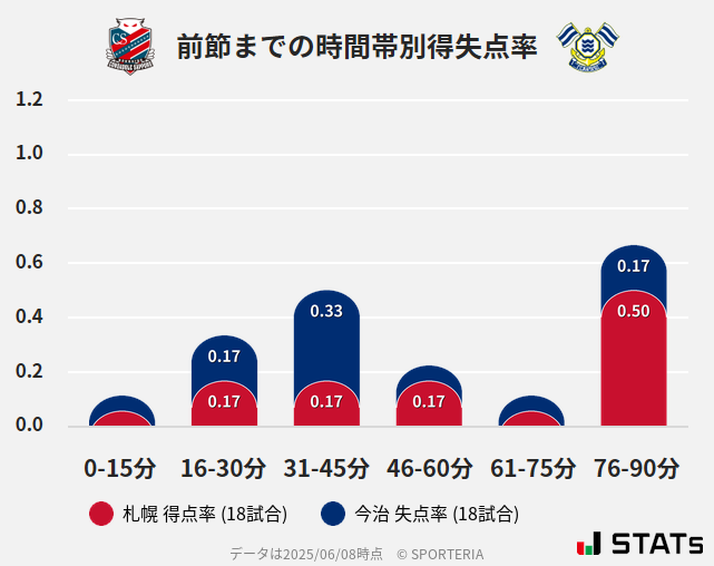 時間帯別得失点率