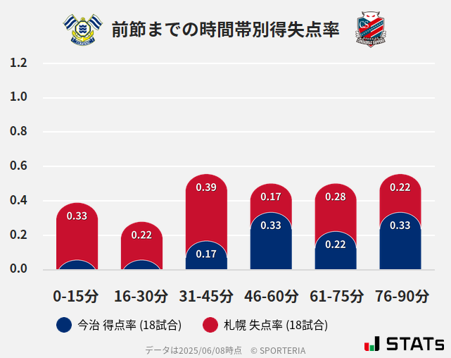 時間帯別得失点率
