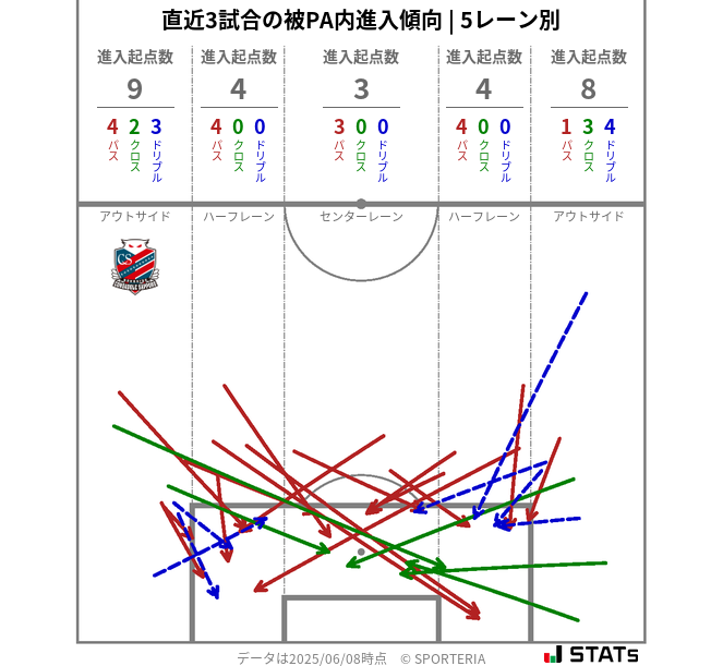 被PA内への進入傾向