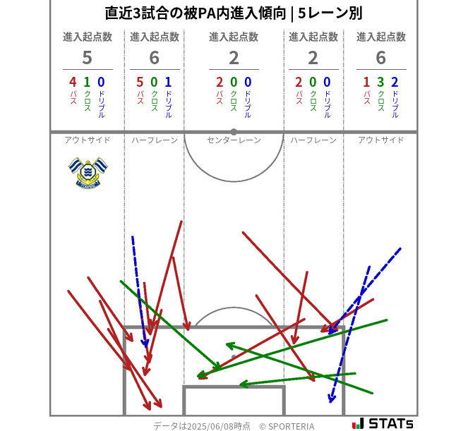 被PA内への進入傾向