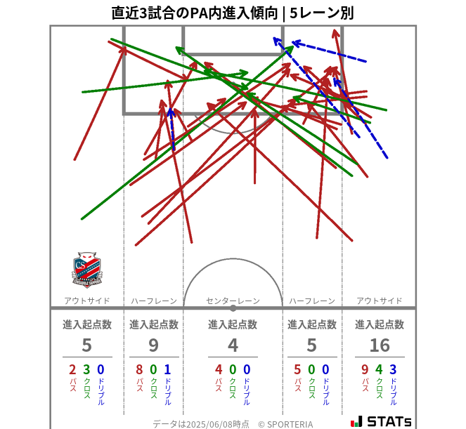 PA内への進入傾向